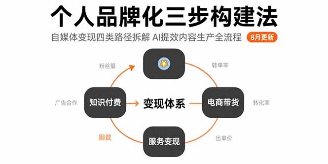 （15617期）个人品牌化三步构建法-8月：自媒体变现四类路径拆解 AI提效内容生产全流程-吾爱创业网