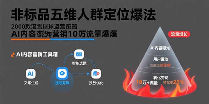 （15619期）非标品五维人群定位法，2000款滚雪球运营策略，AI内容营销10万流量引爆-吾爱创业网