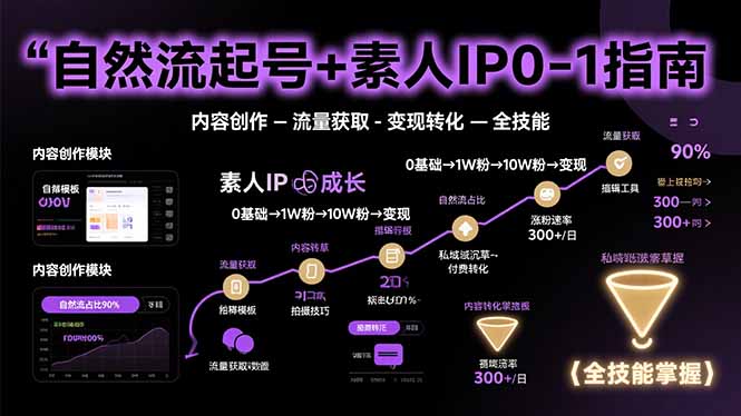 （15683期）自然流起号+素人IP0-1指南，快速掌握内容创作-流量获取-变现转化-全技能-吾爱创业网