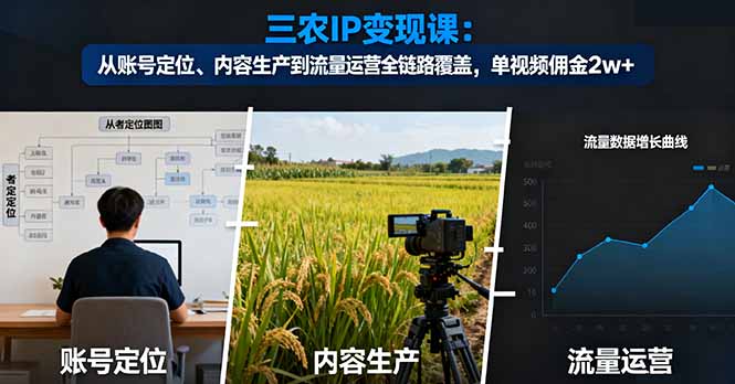 (16229期)三农IP变现课:从账号定位、内容生产到流量运营全链路覆盖,单视频佣金2w+-吾爱创业网