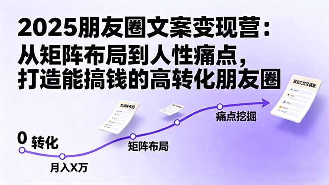 (16263期)2025朋友圈文案变现营:从矩阵布局到人性痛点,打造能搞钱的高转化朋友圈-吾爱创业网