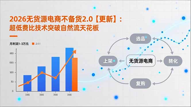 (18011期)2026无货源电商不备货2.0【更新-4月】:超低费比技术突破自然流天花板,单店月利润1-3万元-吾爱创业网